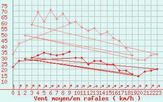 Courbe de la force du vent pour Ballon de Servance (70)