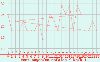 Courbe de la force du vent pour Kirkkonummi Makiluoto