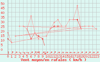 Courbe de la force du vent pour Berlevag