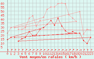 Courbe de la force du vent pour Fontaine-les-Vervins (02)