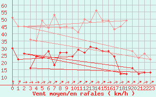 Courbe de la force du vent pour Deuselbach