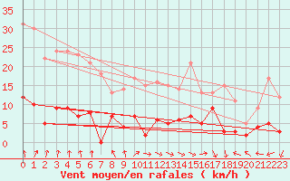 Courbe de la force du vent pour Coulans (25)