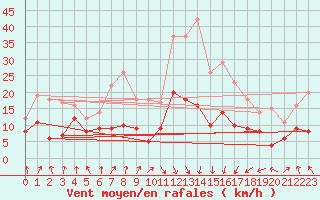 Courbe de la force du vent pour Saint-Etienne (42)