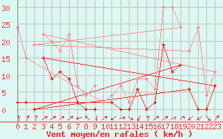 Courbe de la force du vent pour Boltigen