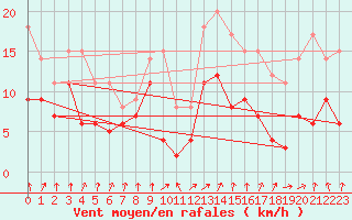 Courbe de la force du vent pour Carspach (68)