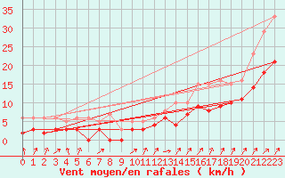 Courbe de la force du vent pour Saint-Dizier (52)