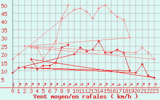 Courbe de la force du vent pour Warburg