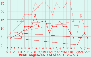 Courbe de la force du vent pour Karesuando