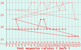 Courbe de la force du vent pour Hoherodskopf-Vogelsberg