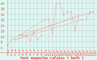 Courbe de la force du vent pour Portalegre