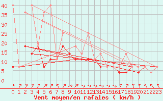 Courbe de la force du vent pour Lesko