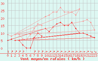 Courbe de la force du vent pour Alenon (61)