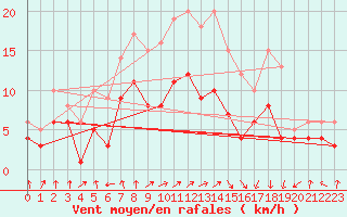 Courbe de la force du vent pour Leutkirch-Herlazhofen