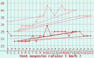 Courbe de la force du vent pour Nordkoster