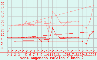 Courbe de la force du vent pour Utsjoki Nuorgam rajavartioasema