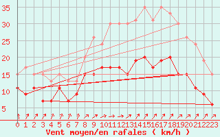 Courbe de la force du vent pour Orly (91)