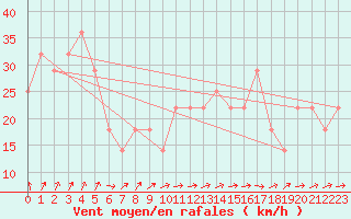 Courbe de la force du vent pour Gurteen