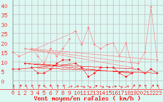 Courbe de la force du vent pour Berne Liebefeld (Sw)