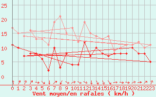 Courbe de la force du vent pour Albert-Bray (80)