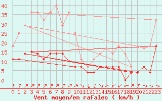 Courbe de la force du vent pour Punta Galea