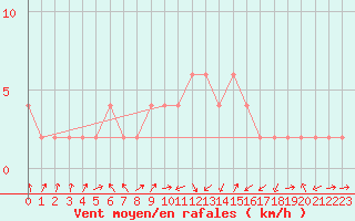 Courbe de la force du vent pour Orense