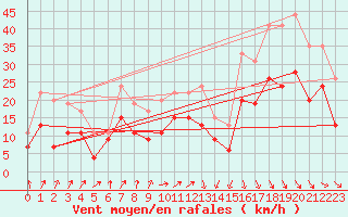 Courbe de la force du vent pour Dinard (35)