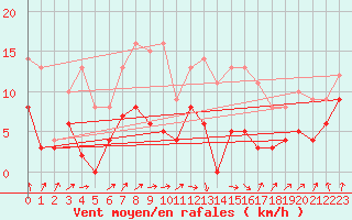 Courbe de la force du vent pour Auch (32)