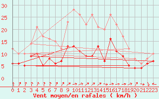 Courbe de la force du vent pour Muenchen-Stadt