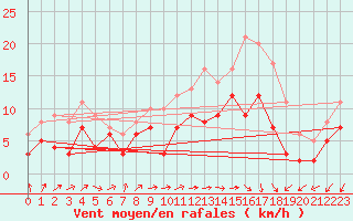 Courbe de la force du vent pour Deauville (14)
