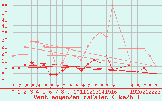 Courbe de la force du vent pour Montrieux-en-Sologne (41)