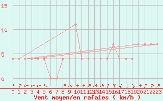 Courbe de la force du vent pour Warth