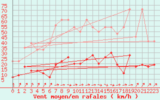 Courbe de la force du vent pour Saint Gallen