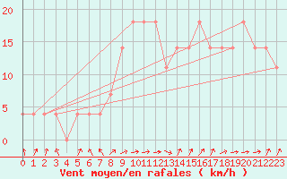 Courbe de la force du vent pour Galtuer