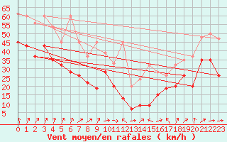 Courbe de la force du vent pour La Dle (Sw)