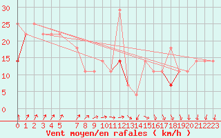 Courbe de la force du vent pour Helligvaer Ii