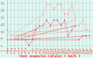 Courbe de la force du vent pour Voorschoten