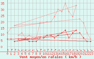 Courbe de la force du vent pour Charleville-Mzires (08)