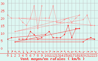 Courbe de la force du vent pour Chaumont (Sw)
