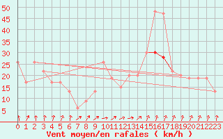Courbe de la force du vent pour Yeovilton
