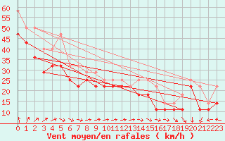 Courbe de la force du vent pour Russaro