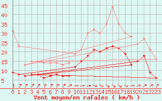 Courbe de la force du vent pour Le Luc - Cannet des Maures (83)