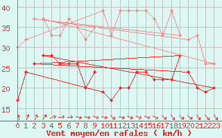 Courbe de la force du vent pour La Dle (Sw)