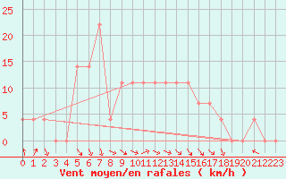 Courbe de la force du vent pour Kragujevac