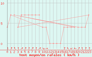 Courbe de la force du vent pour Hirschenkogel