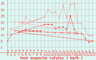 Courbe de la force du vent pour Dunkerque (59)