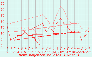 Courbe de la force du vent pour Calvi (2B)