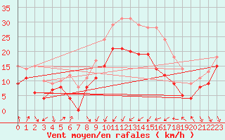 Courbe de la force du vent pour Alistro (2B)