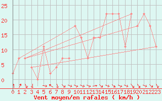 Courbe de la force du vent pour Viseu