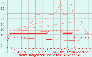 Courbe de la force du vent pour Arcen Aws
