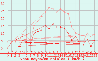 Courbe de la force du vent pour Barth